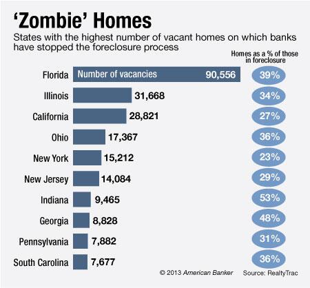 Zombie homes